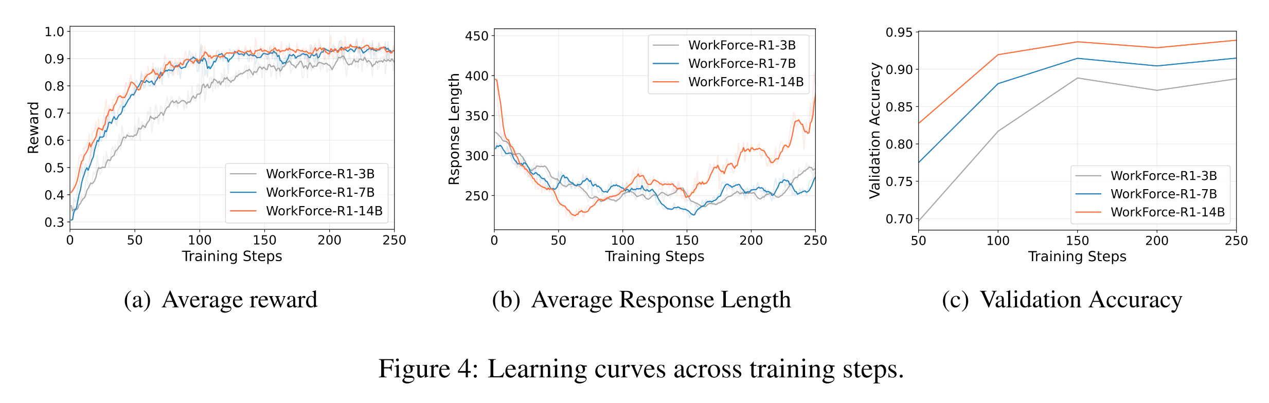 WorkArena benchmark charts from the WorkForceAgent-R1 PDF