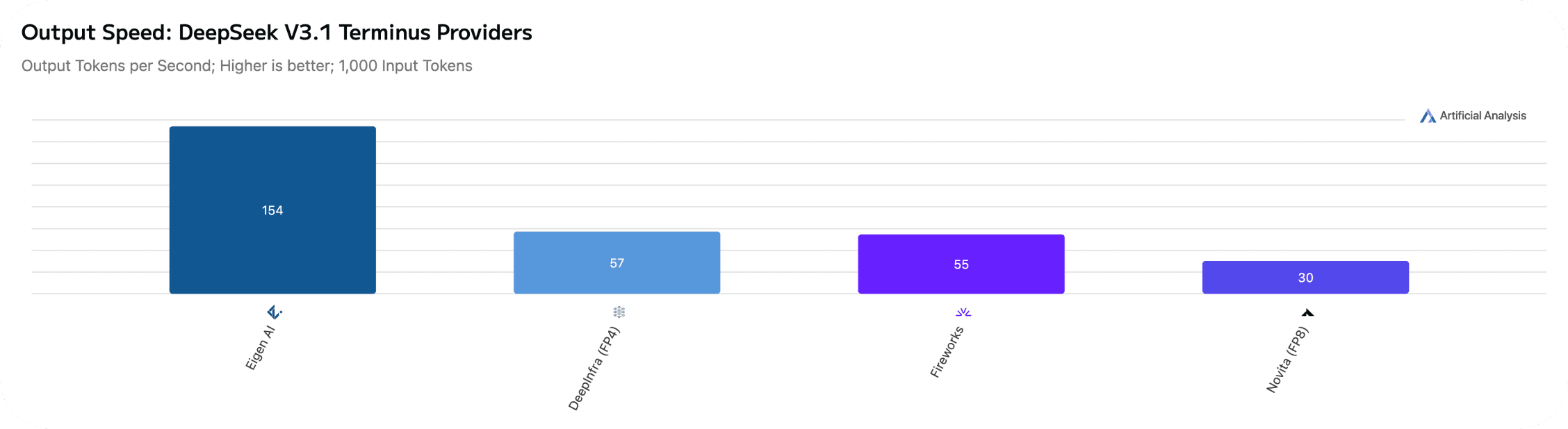Artificial Analysis speed benchmark for DeepSeek V3.1 Terminus (Non-reasoning)