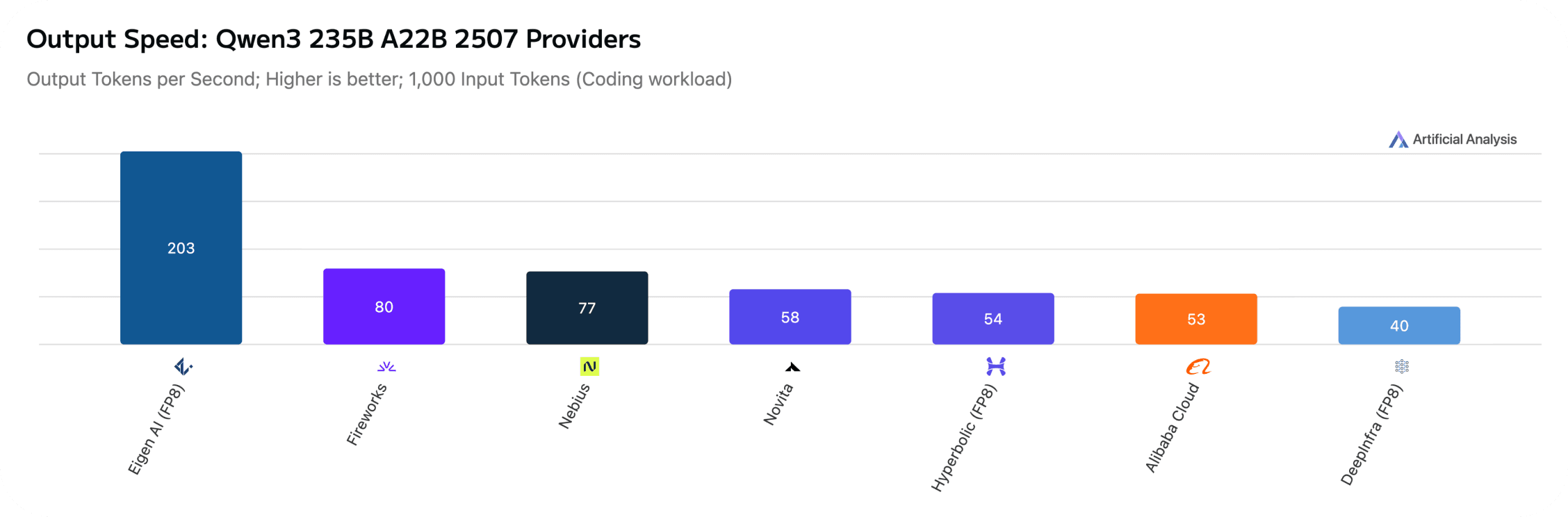 Artificial Analysis speed benchmark for Qwen3 235B A22B 2507 (Reasoning)