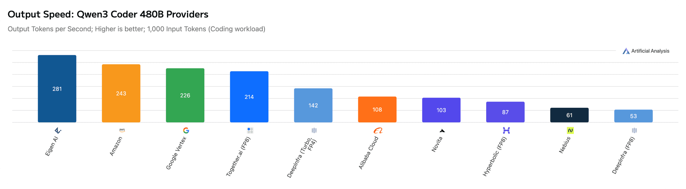 Artificial Analysis speed benchmark for Qwen3 Coder 480B